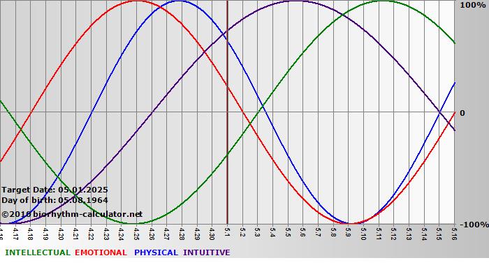 www.biorhythm-calculator.net