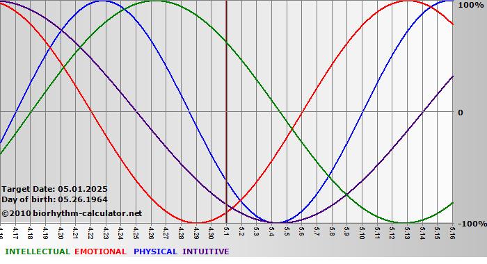 www.biorhythm-calculator.net