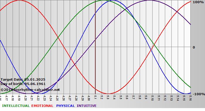 www.biorhythm-calculator.net