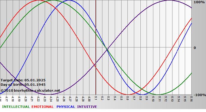 www.biorhythm-calculator.net