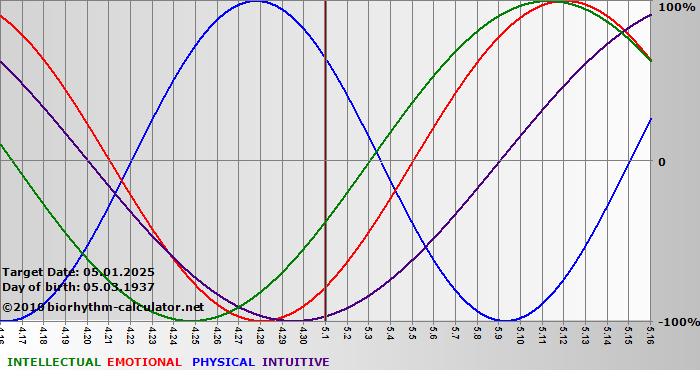 www.biorhythm-calculator.net