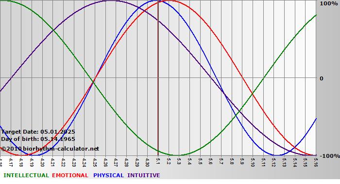 www.biorhythm-calculator.net