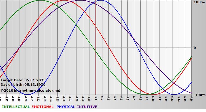 www.biorhythm-calculator.net