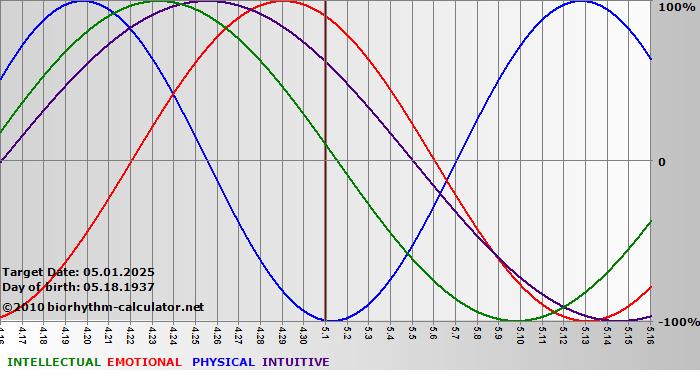 www.biorhythm-calculator.net