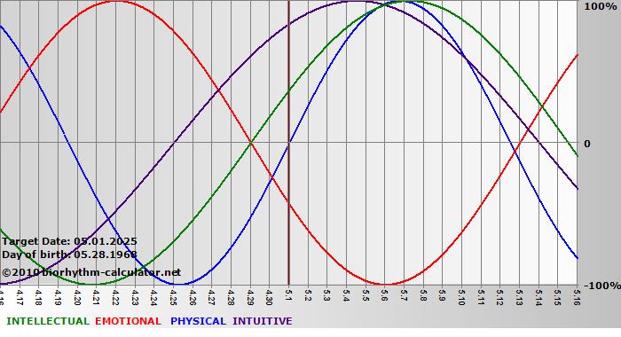 www.biorhythm-calculator.net