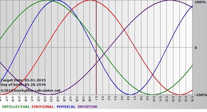 www.biorhythm-calculator.net