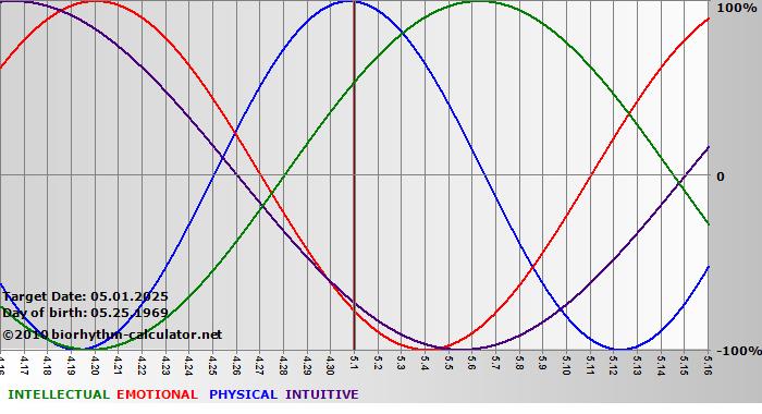 www.biorhythm-calculator.net