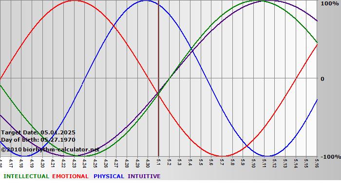 www.biorhythm-calculator.net