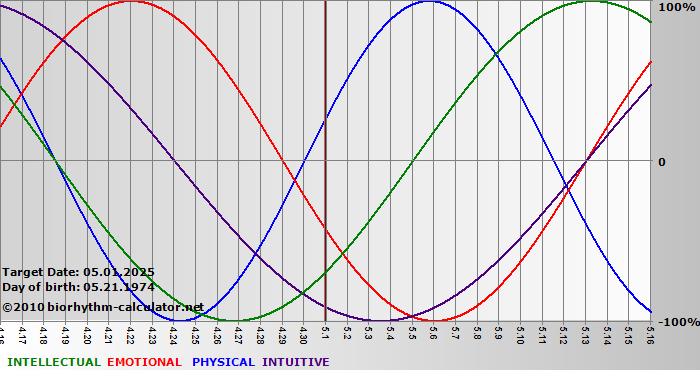 www.biorhythm-calculator.net