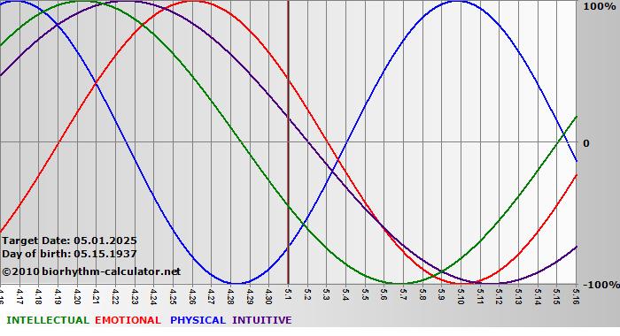www.biorhythm-calculator.net