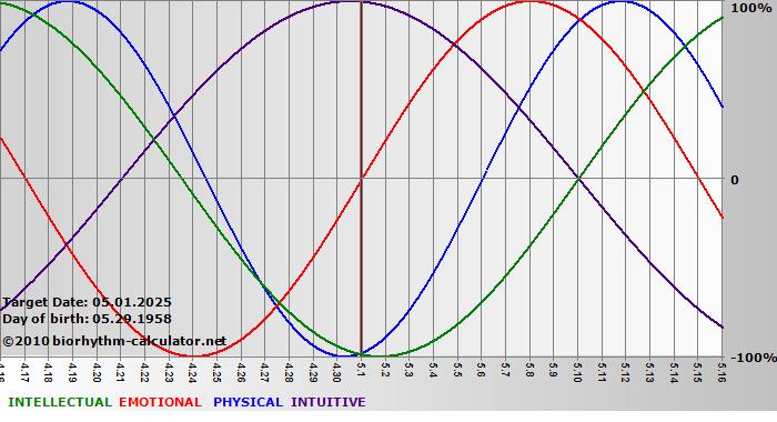 www.biorhythm-calculator.net