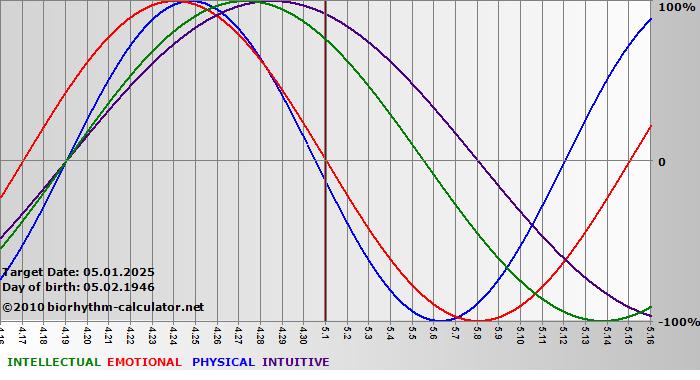 www.biorhythm-calculator.net