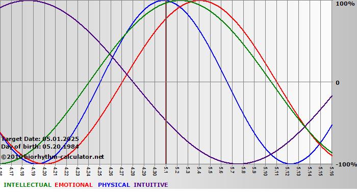 www.biorhythm-calculator.net