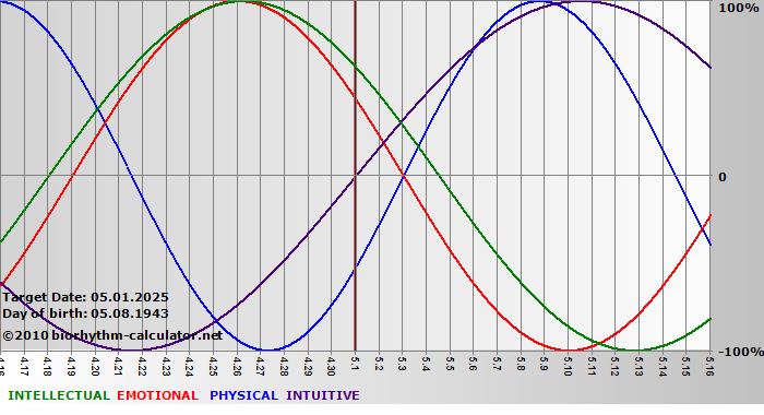 www.biorhythm-calculator.net