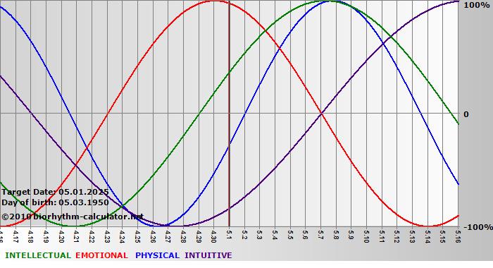 www.biorhythm-calculator.net