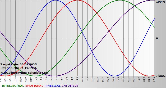 www.biorhythm-calculator.net
