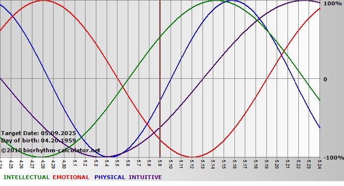 www.biorhythm-calculator.net