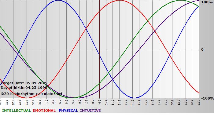 www.biorhythm-calculator.net