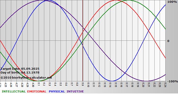 www.biorhythm-calculator.net