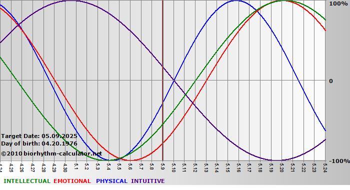 www.biorhythm-calculator.net