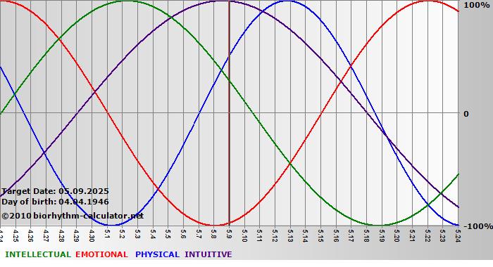www.biorhythm-calculator.net