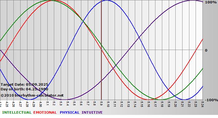 www.biorhythm-calculator.net