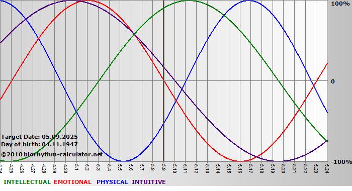 www.biorhythm-calculator.net