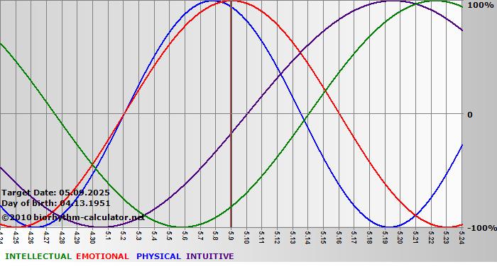 www.biorhythm-calculator.net