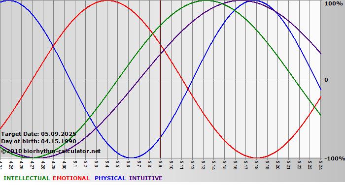 www.biorhythm-calculator.net