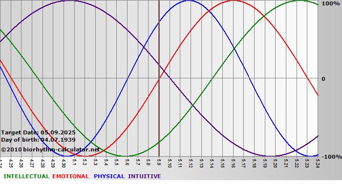 www.biorhythm-calculator.net