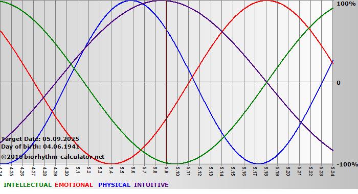 www.biorhythm-calculator.net