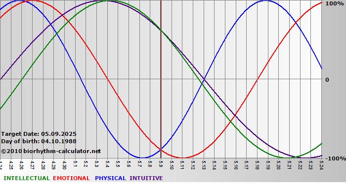 www.biorhythm-calculator.net