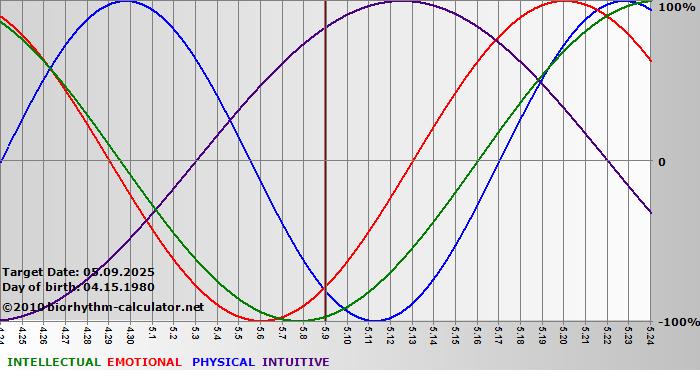www.biorhythm-calculator.net