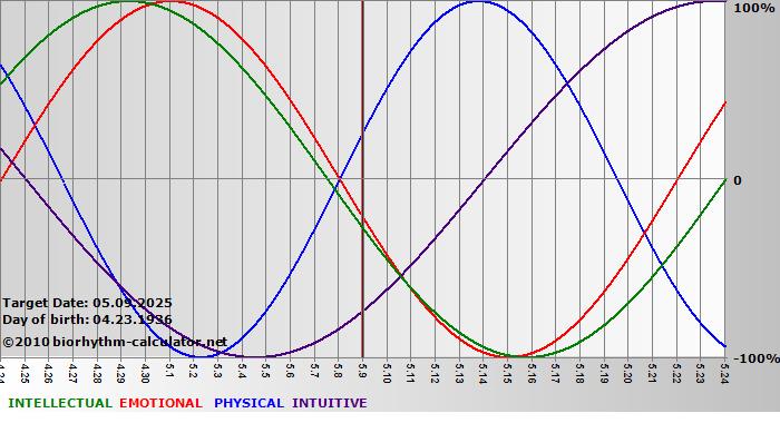 www.biorhythm-calculator.net