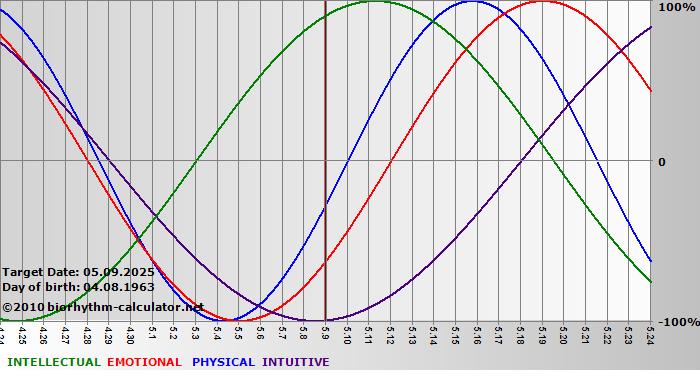www.biorhythm-calculator.net