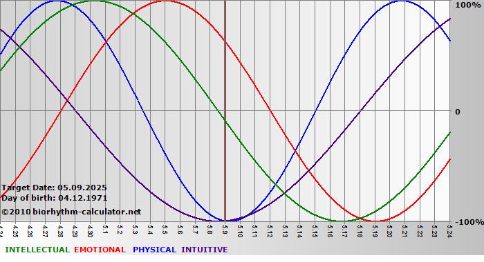 www.biorhythm-calculator.net