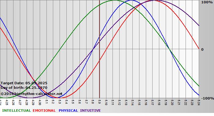 www.biorhythm-calculator.net