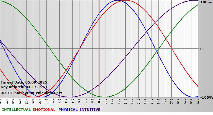 www.biorhythm-calculator.net