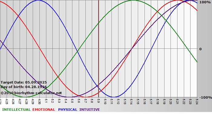 www.biorhythm-calculator.net