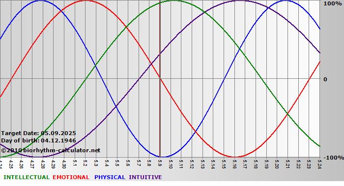 www.biorhythm-calculator.net
