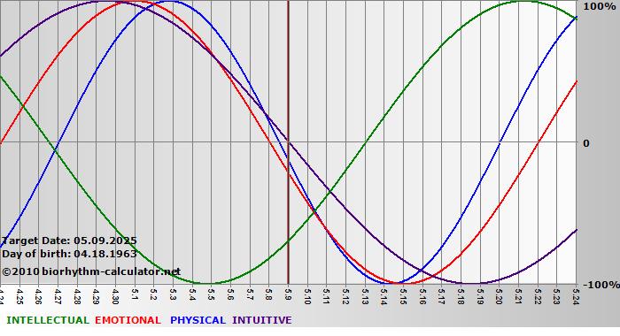 www.biorhythm-calculator.net