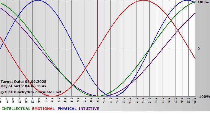 www.biorhythm-calculator.net