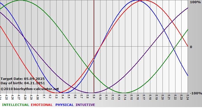 www.biorhythm-calculator.net
