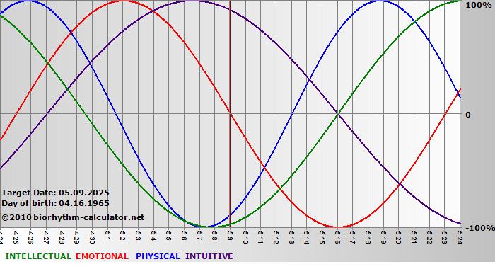 www.biorhythm-calculator.net