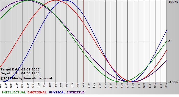 www.biorhythm-calculator.net