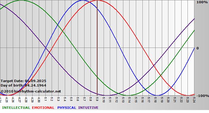 www.biorhythm-calculator.net