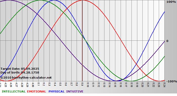 www.biorhythm-calculator.net