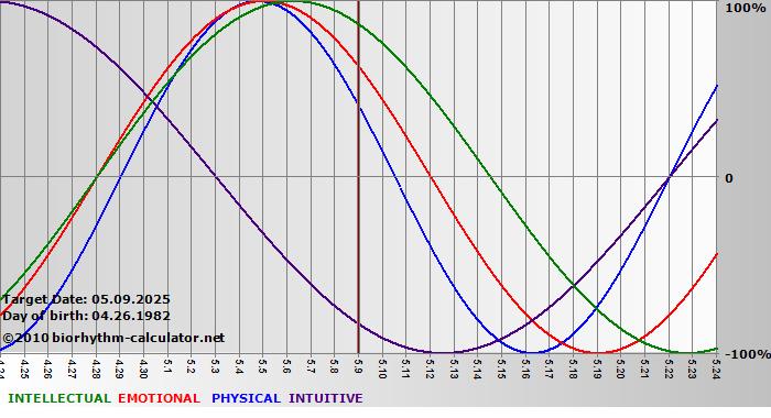 www.biorhythm-calculator.net