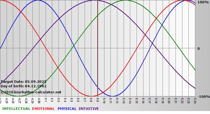 www.biorhythm-calculator.net