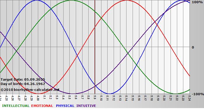 www.biorhythm-calculator.net